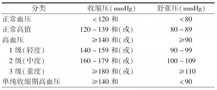 高血压研究最新进展，2019年更新解读