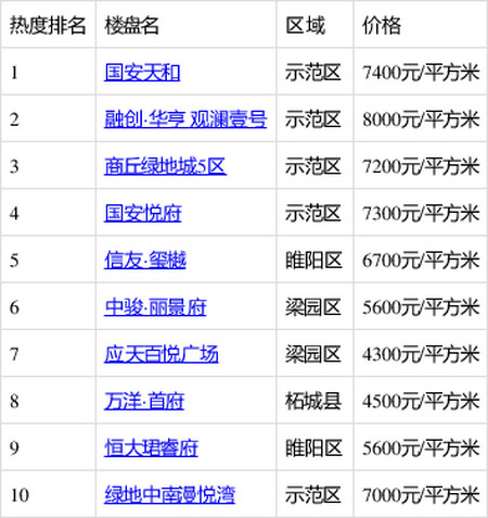 商丘市最新楼盘价格及市场趋势解析