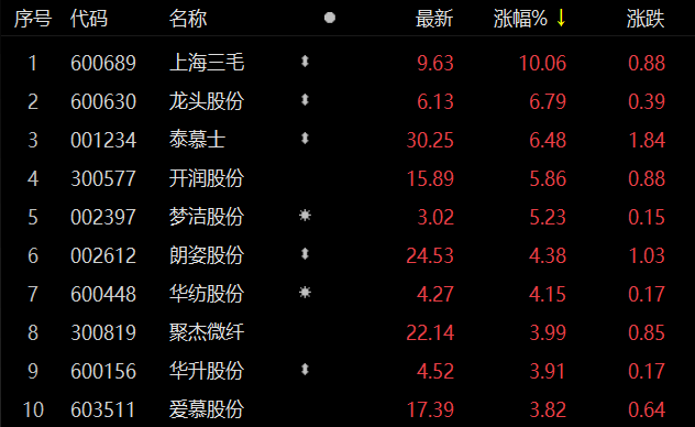 上海三毛股票最新消息深度解读与分析