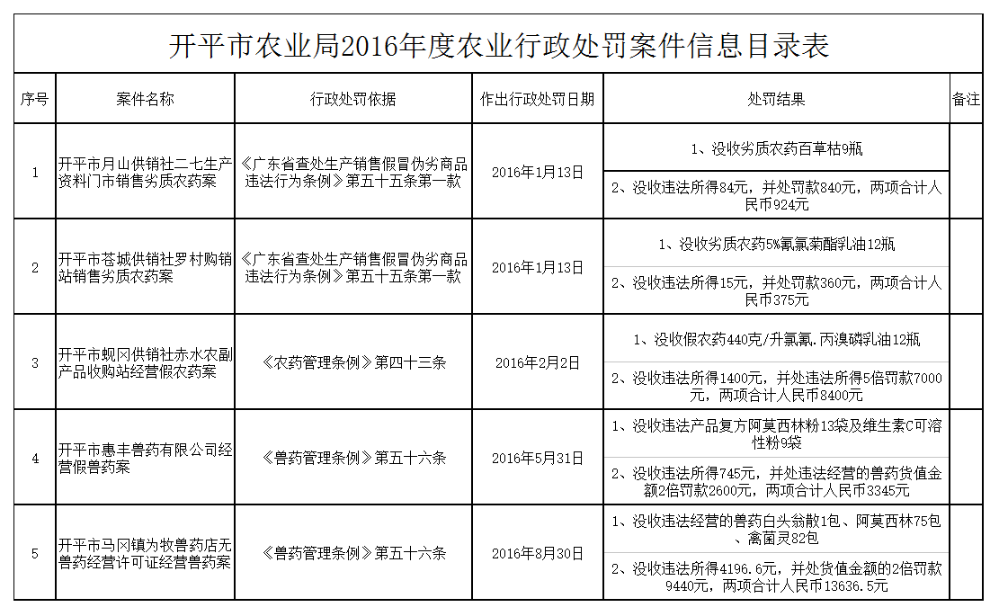 封开县农业农村局最新发展规划概览