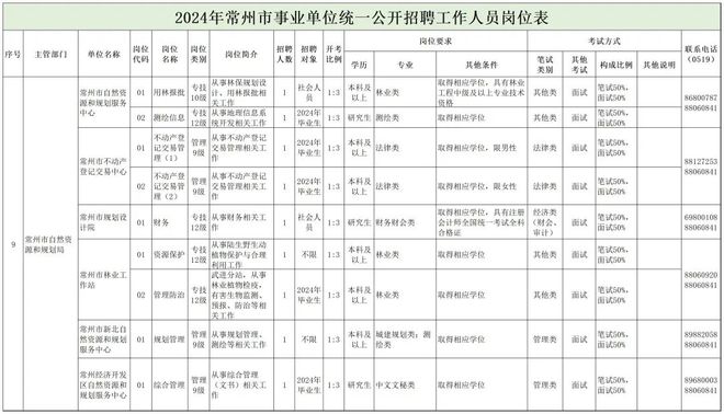 铁锋区自然资源和规划局招聘新岗位详解