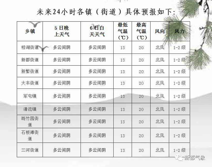 元竹镇天气预报更新通知