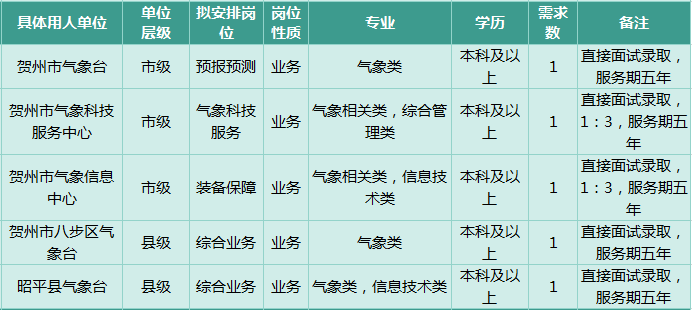 郑州市气象局最新招聘启事