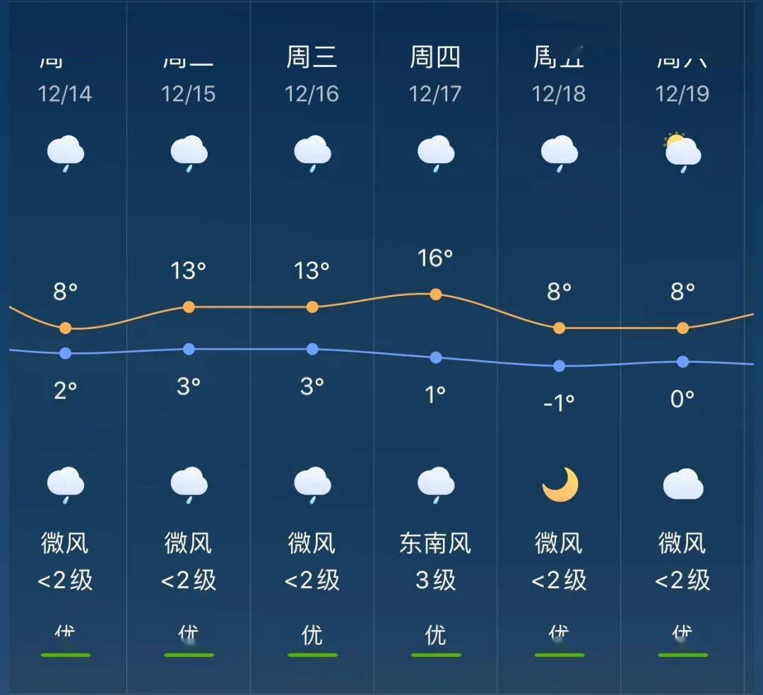 蔚州镇最新天气概况