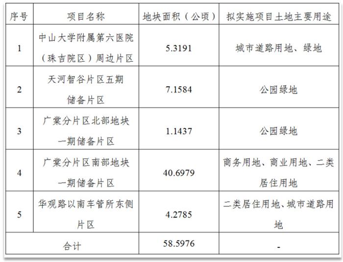 天河区自然资源和规划局最新动态报道