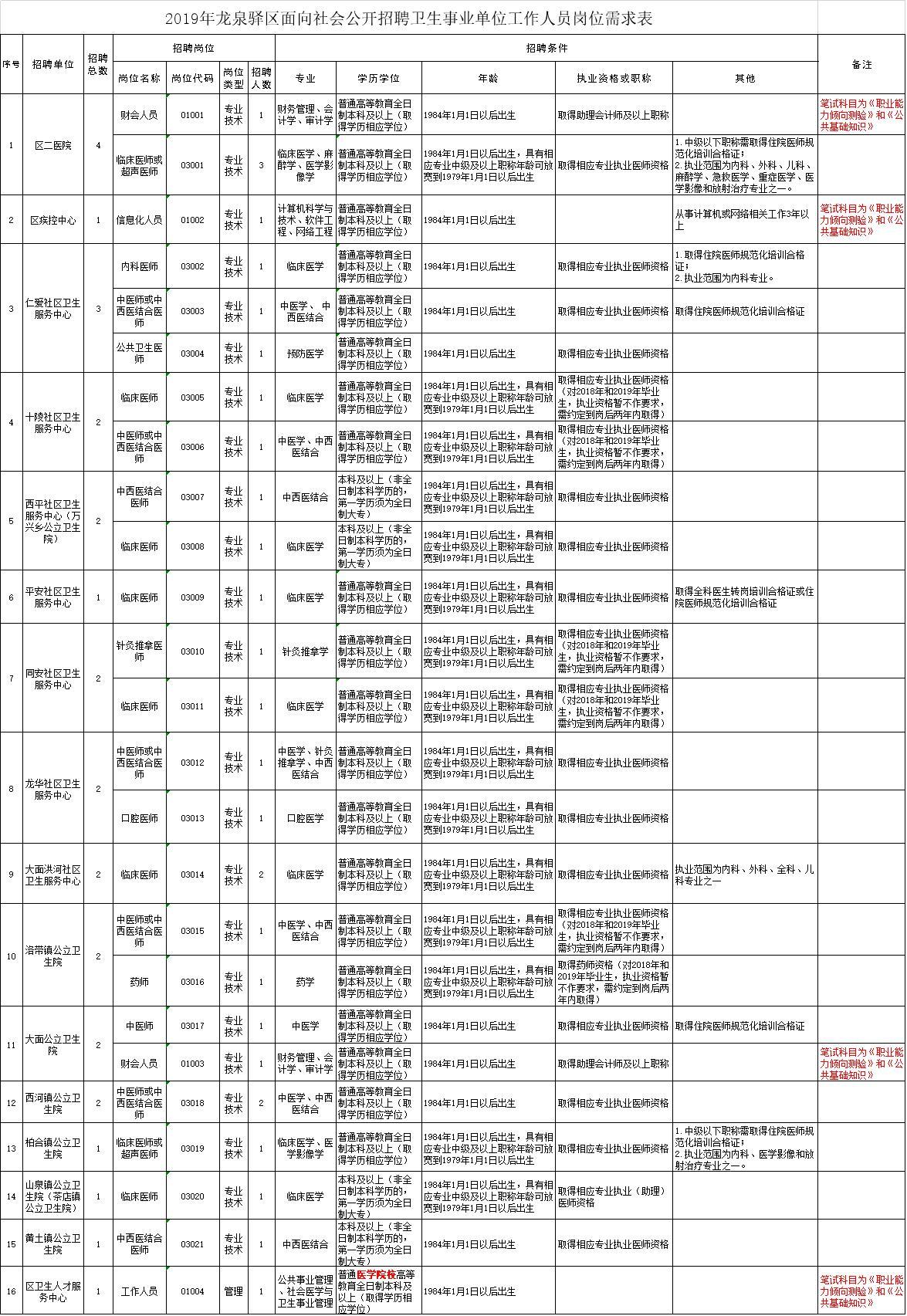 龙泉驿区交通运输局最新招聘详解