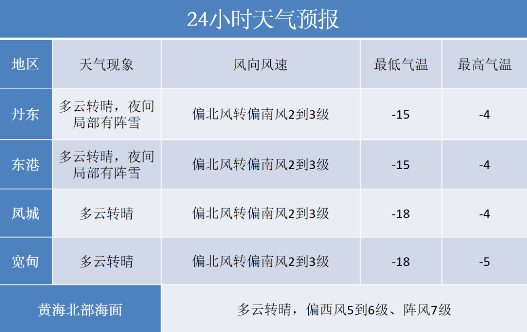 东热龙村天气预报更新通知