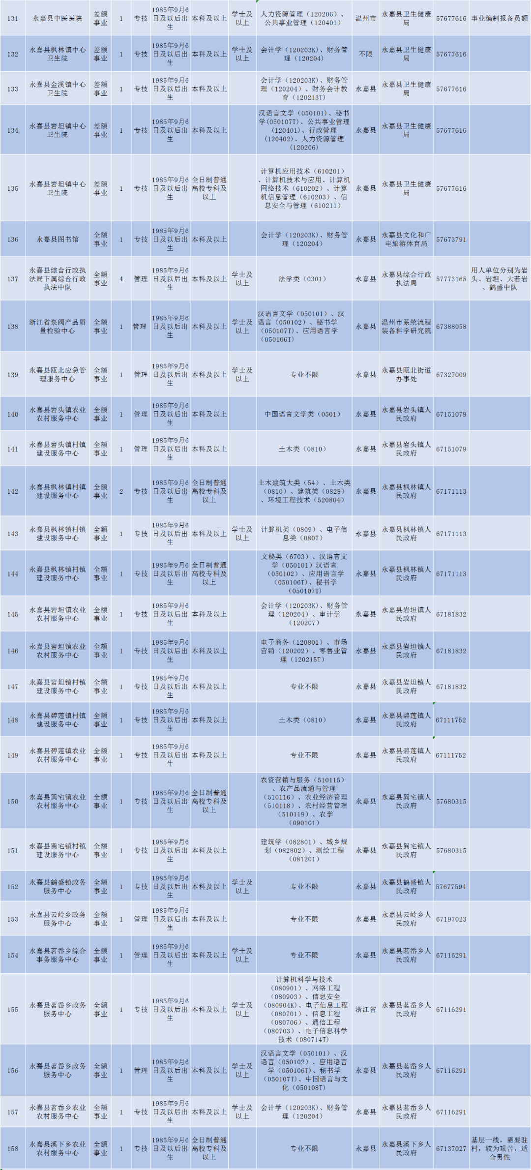 永嘉县康复事业单位招聘启事概览