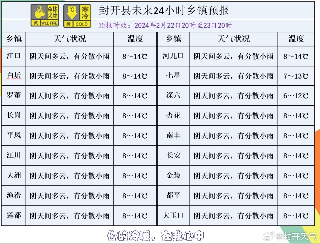 旺珠村天气预报更新通知