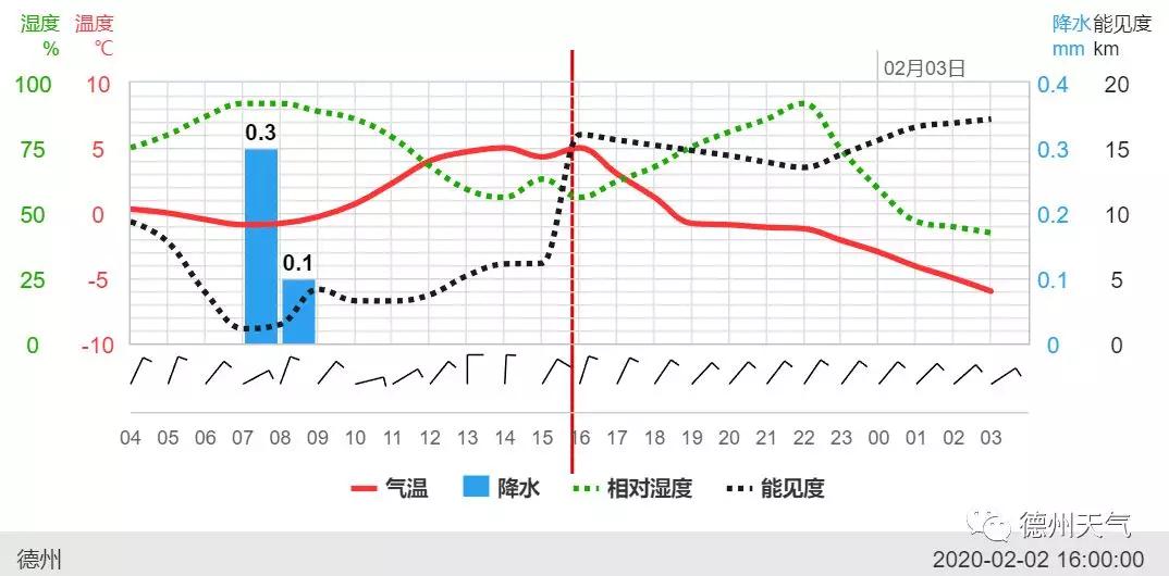 州城街道天气预报更新通知