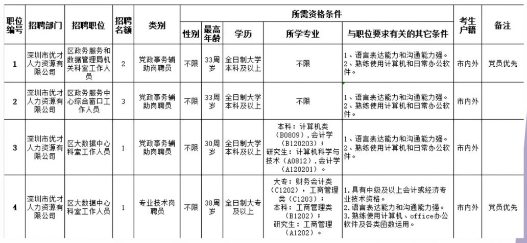 芝罘区数据和政务服务局招聘启事概览