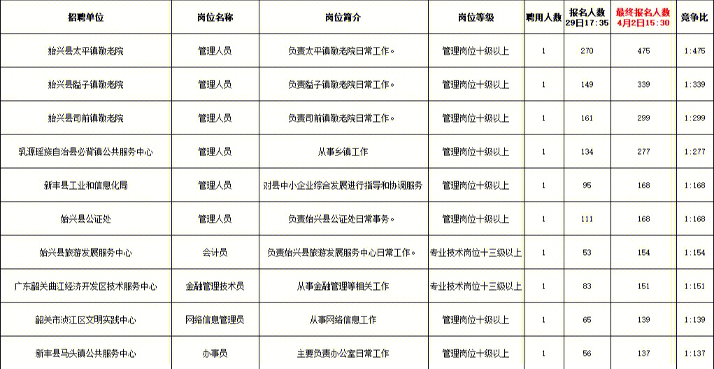 韶关市行政审批办公室最新招聘启事