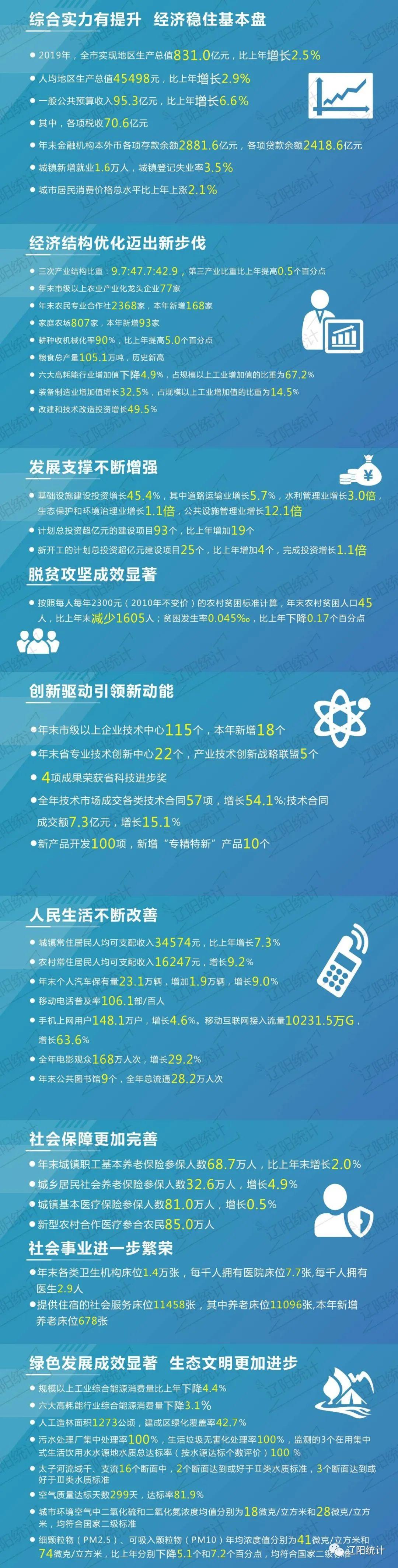 辽阳市统计局发布最新新闻报告